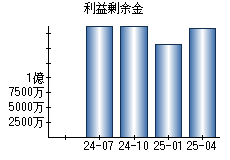 利益剰余金