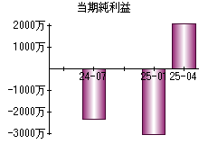 当期純利益