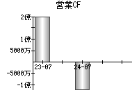 営業活動によるキャッシュフロー