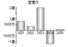 営業活動によるキャッシュフロー