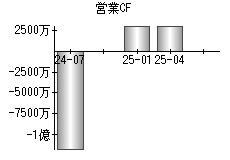 営業活動によるキャッシュフロー