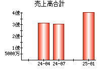 売上高合計