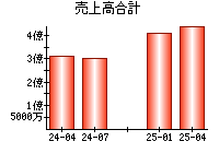 売上高合計