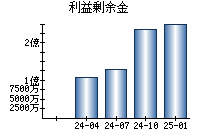 利益剰余金