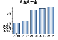 利益剰余金