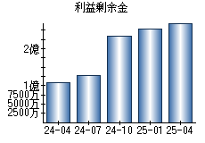 利益剰余金