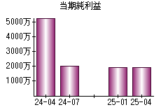 当期純利益