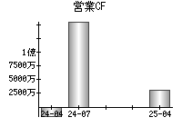 営業活動によるキャッシュフロー