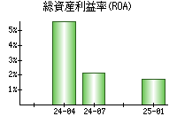 総資産利益率(ROA)