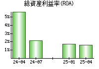 総資産利益率(ROA)