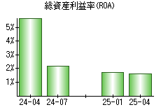 総資産利益率(ROA)