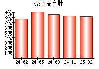 売上高合計