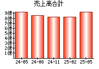 売上高合計