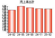 売上高合計