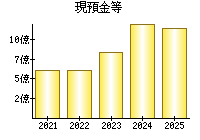 現預金等