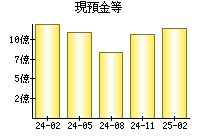 現預金等