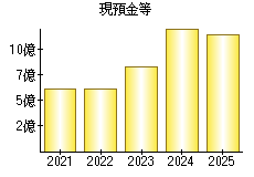 現預金等
