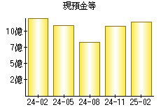 現預金等