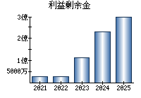利益剰余金