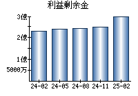 利益剰余金