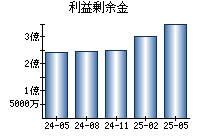 利益剰余金