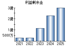 利益剰余金