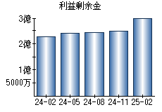 利益剰余金