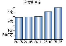 利益剰余金