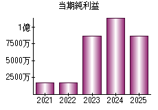 当期純利益