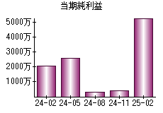 当期純利益