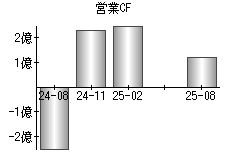 営業活動によるキャッシュフロー
