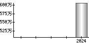 平均年収（単独）