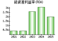 総資産利益率(ROA)