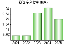 総資産利益率(ROA)