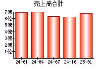 売上高合計