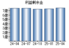 利益剰余金