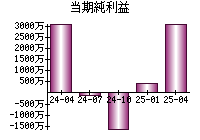 当期純利益