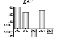 営業活動によるキャッシュフロー