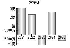 営業活動によるキャッシュフロー