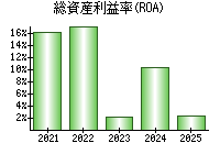 総資産利益率(ROA)