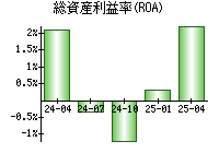 総資産利益率(ROA)