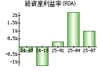 総資産利益率(ROA)