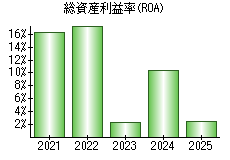 総資産利益率(ROA)