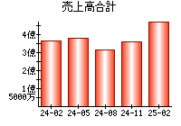 売上高合計