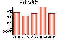 売上高合計