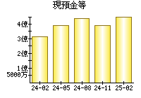 現預金等