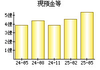 現預金等