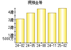 現預金等