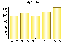現預金等