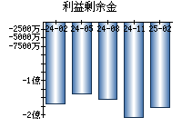 利益剰余金